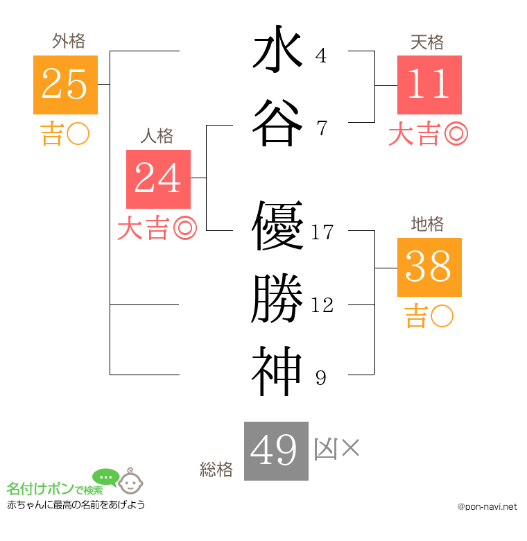 水谷 優勝神さんの姓名判断結果
