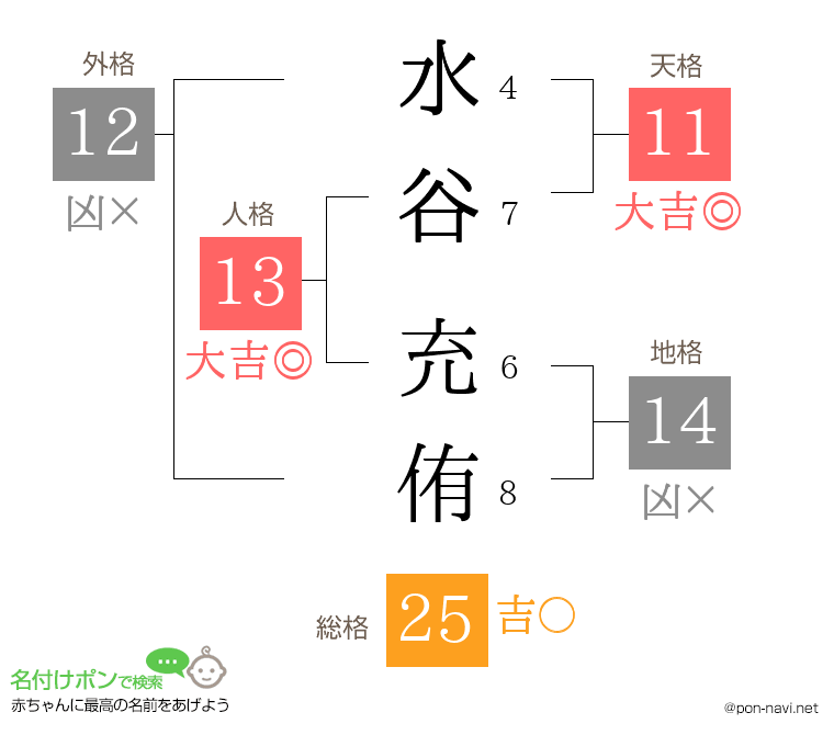水谷 充侑さんの姓名判断結果