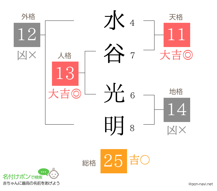 水谷 光明さんの姓名判断結果