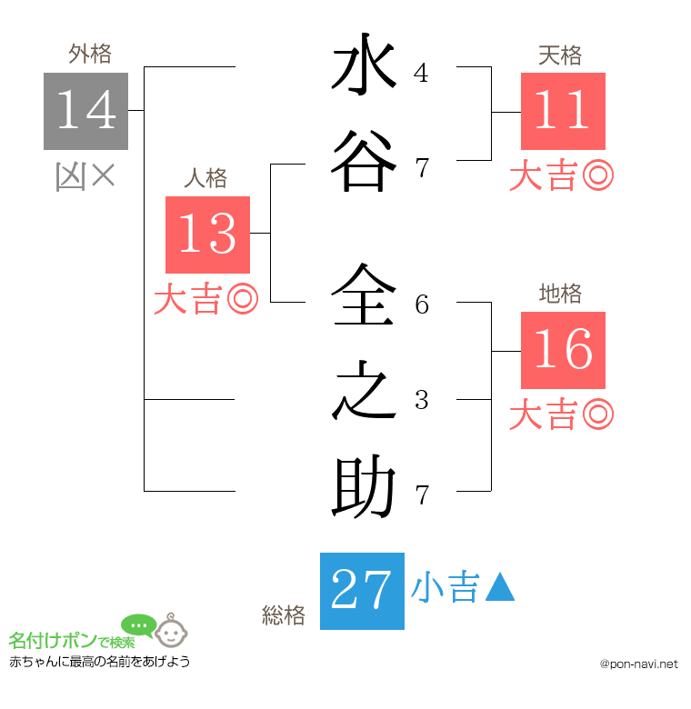 水谷 全之助さんの姓名判断結果