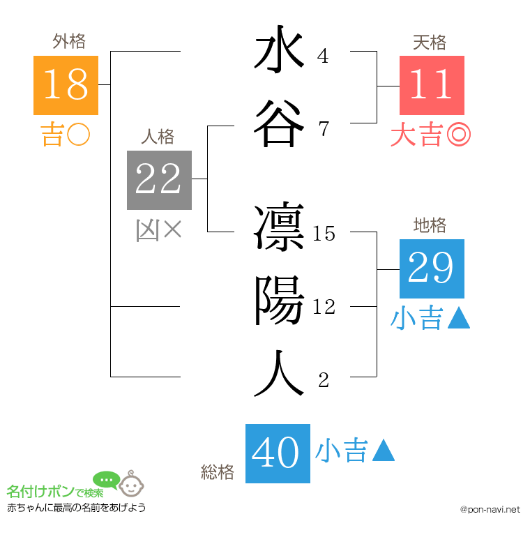 水谷 凛陽人さんの姓名判断結果