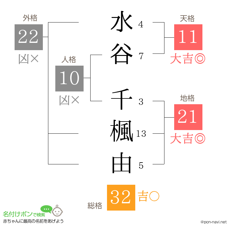 水谷 千楓由さんの姓名判断結果