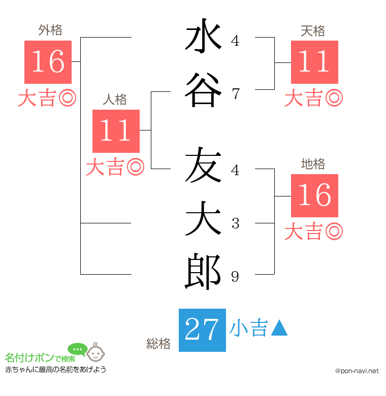 水谷 友大郎さんの姓名判断結果