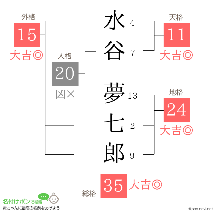水谷 夢七郎さんの姓名判断結果