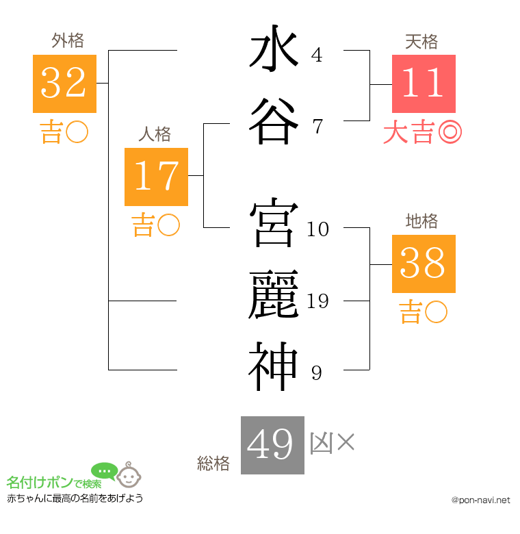 水谷 宮麗神さんの姓名判断結果