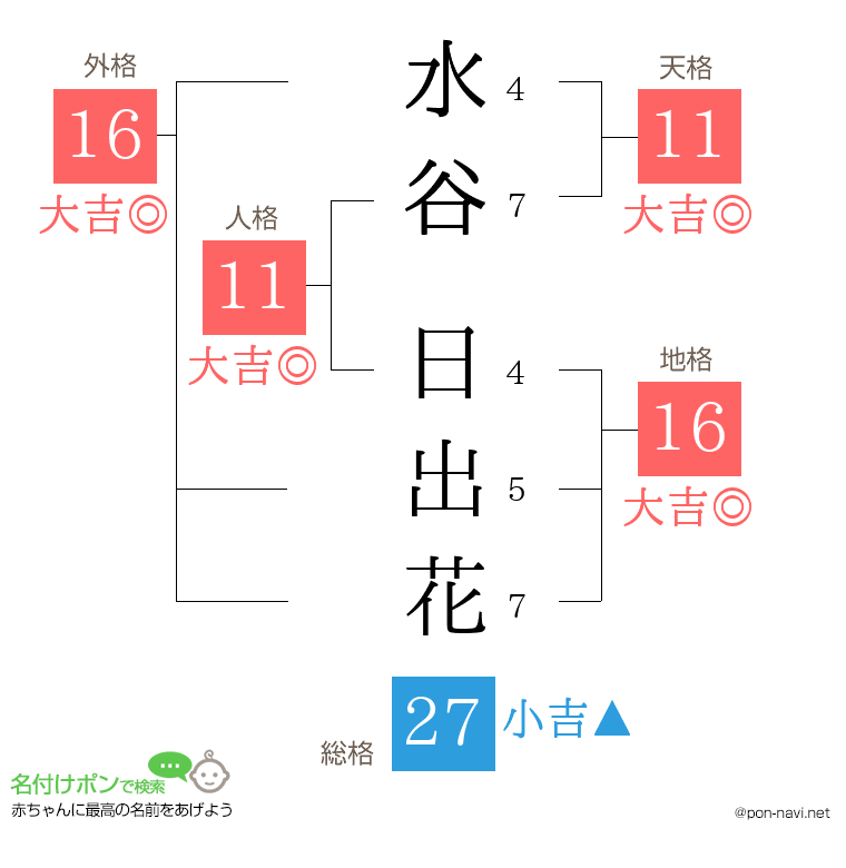 水谷 日出花さんの姓名判断結果