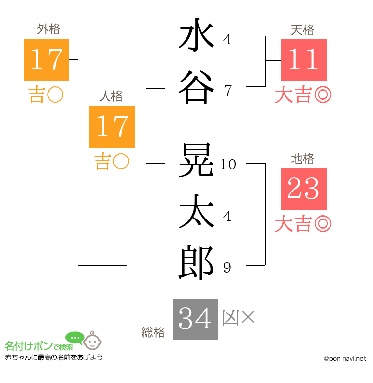 水谷 晃太郎さんの姓名判断結果