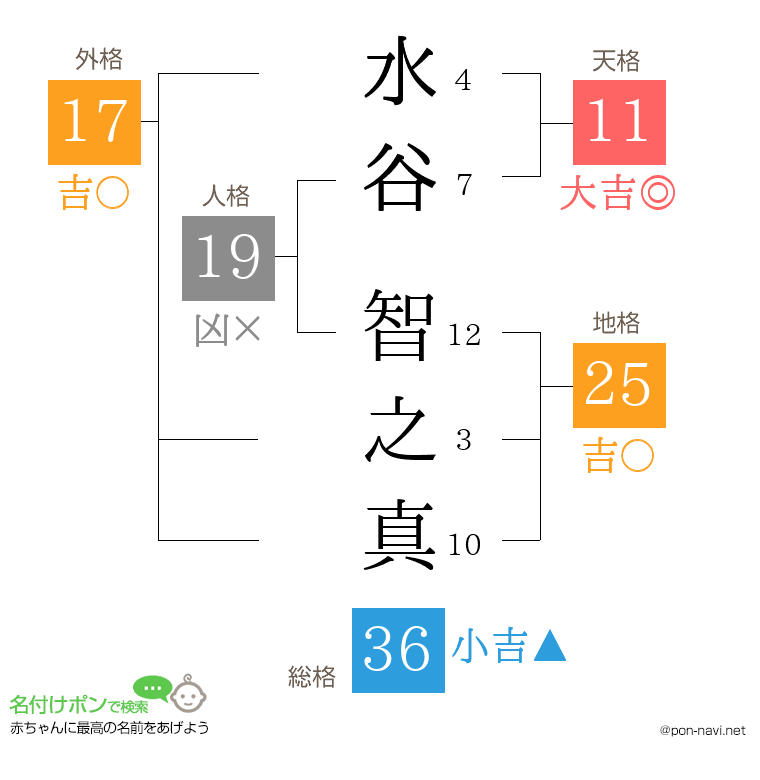水谷 智之真さんの姓名判断結果