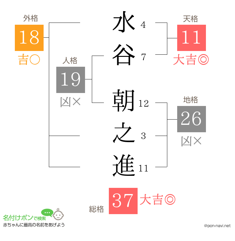 水谷 朝之進さんの姓名判断結果