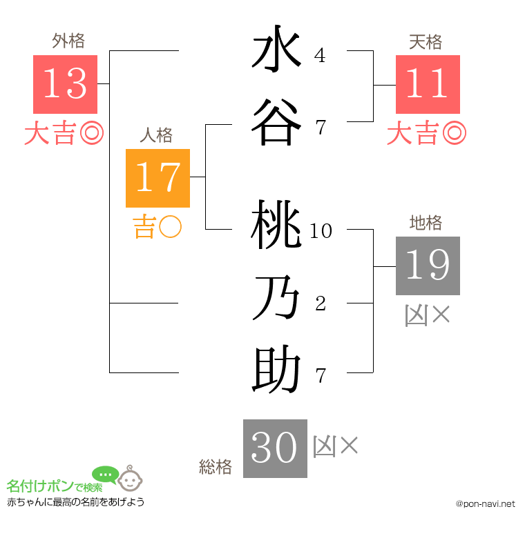 水谷 桃乃助さんの姓名判断結果
