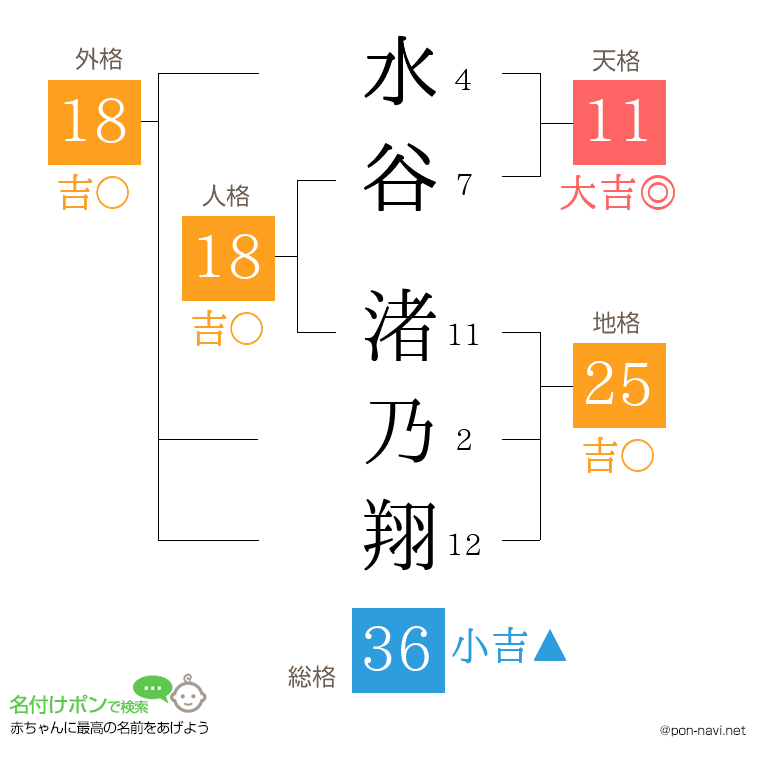 水谷 渚乃翔さんの姓名判断結果