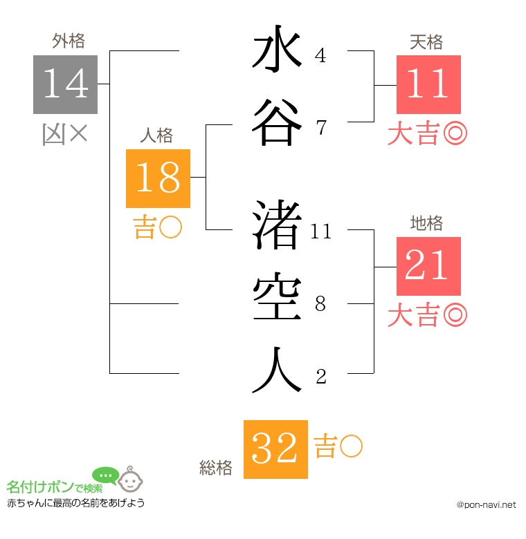 水谷 渚空人さんの姓名判断結果