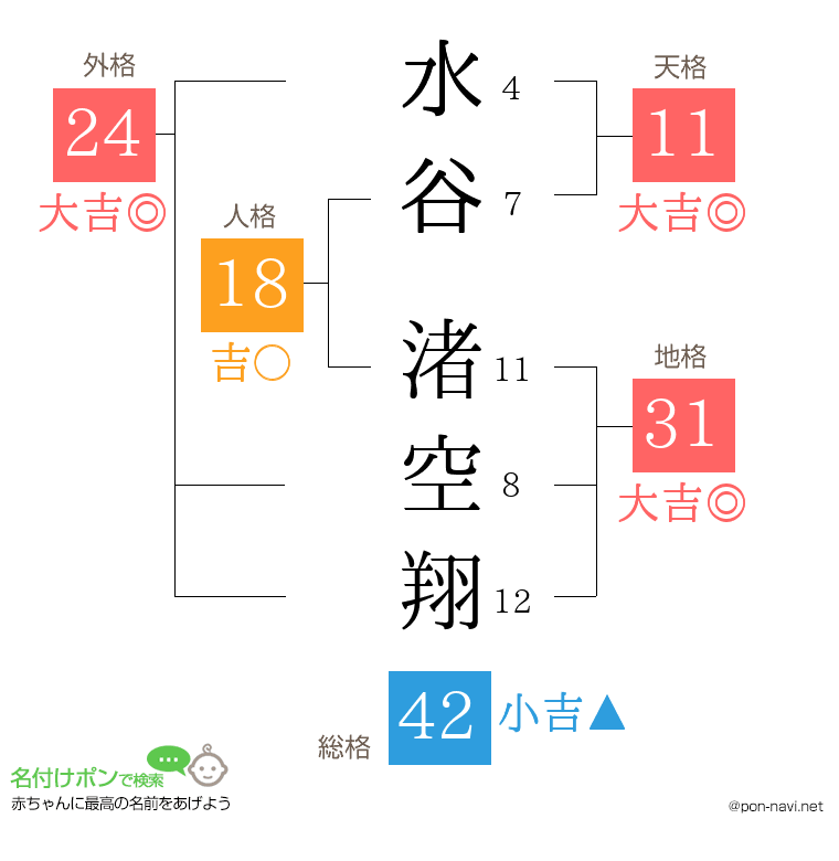 水谷 渚空翔さんの姓名判断結果
