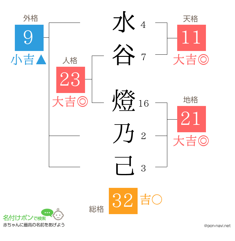 水谷 燈乃己さんの姓名判断結果