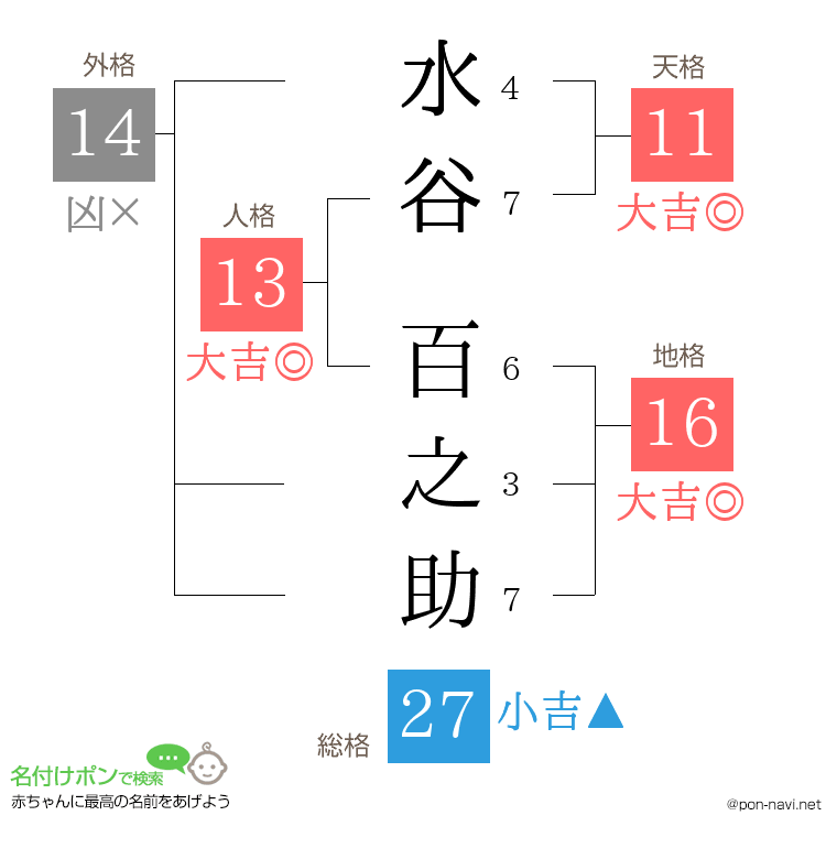水谷 百之助さんの姓名判断結果