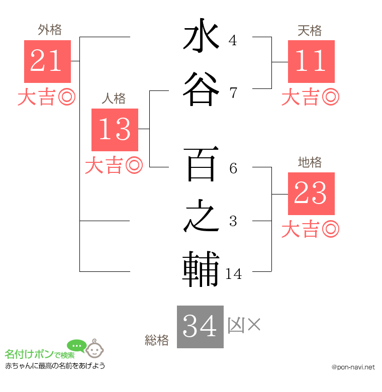 水谷 百之輔さんの姓名判断結果