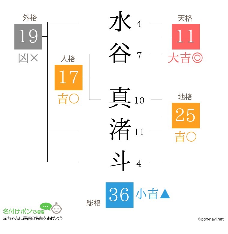 水谷 真渚斗さんの姓名判断結果