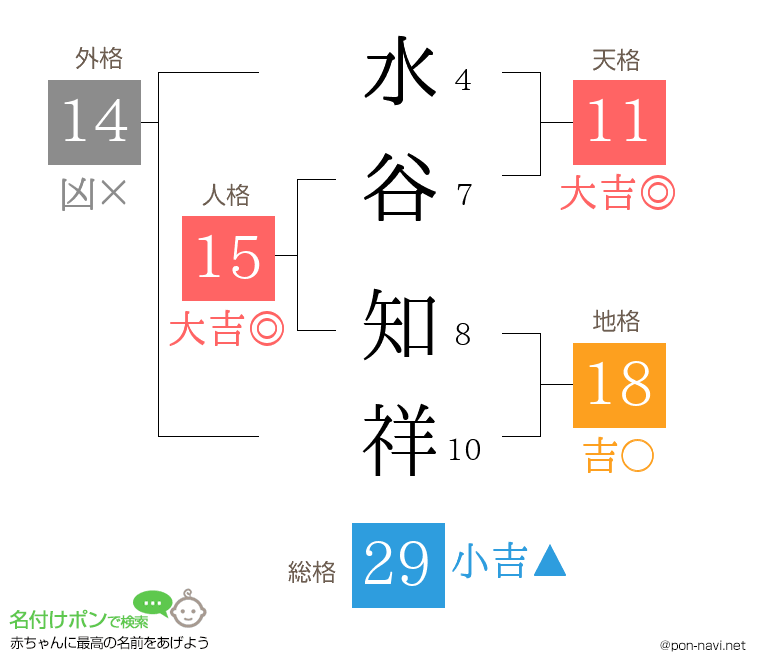 水谷 知祥さんの姓名判断結果