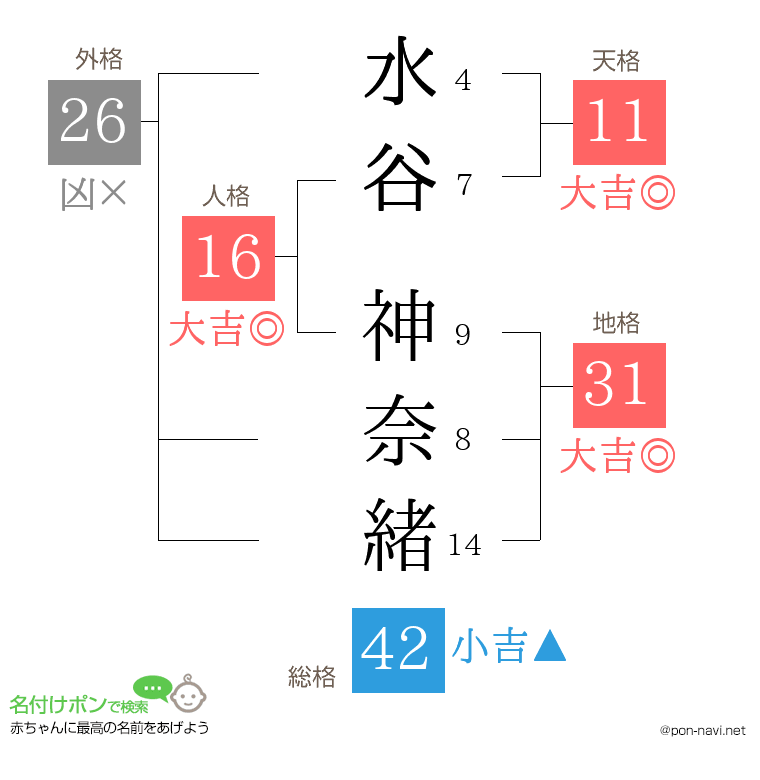水谷 神奈緒さんの姓名判断結果