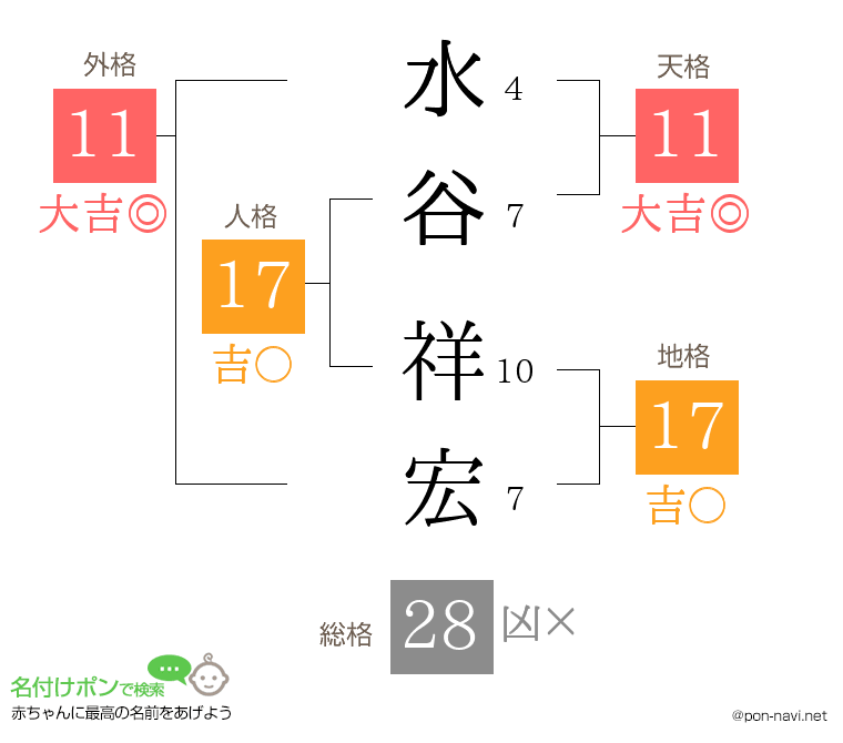 水谷 祥宏さんの姓名判断結果