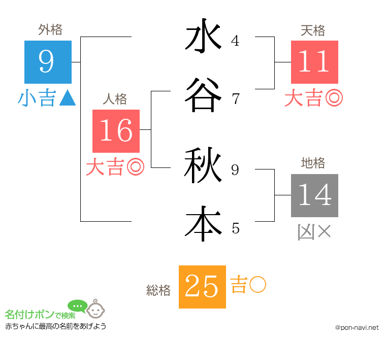 水谷 秋本さんの姓名判断結果