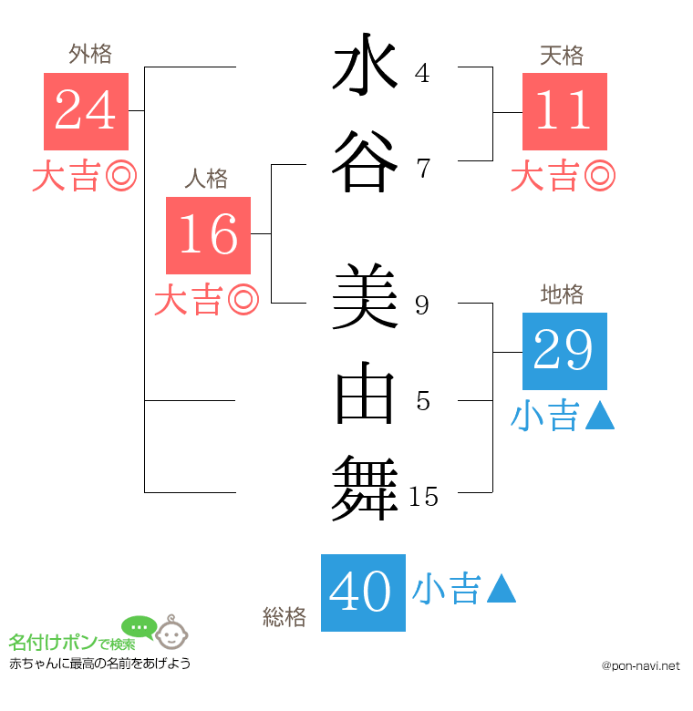 水谷 美由舞さんの姓名判断結果