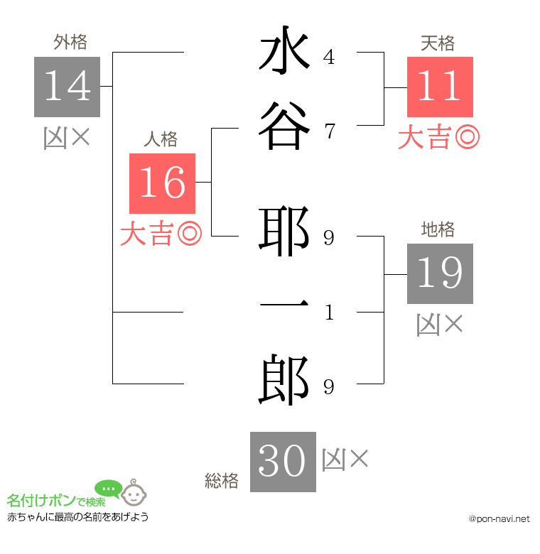 水谷 耶一郎さんの姓名判断結果