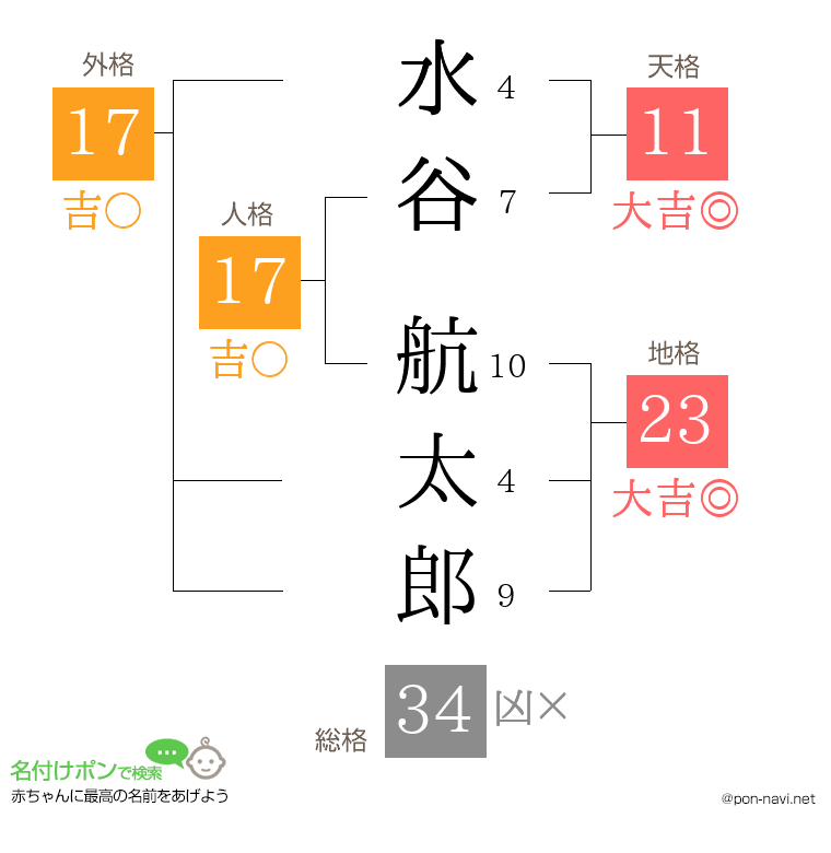 水谷 航太郎さんの姓名判断結果