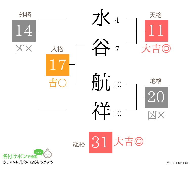 水谷 航祥さんの姓名判断結果