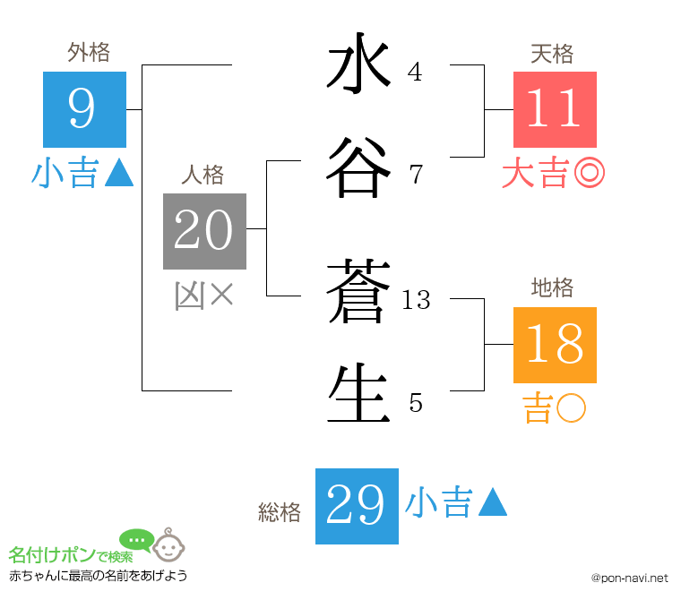 水谷 蒼生さんの姓名判断結果