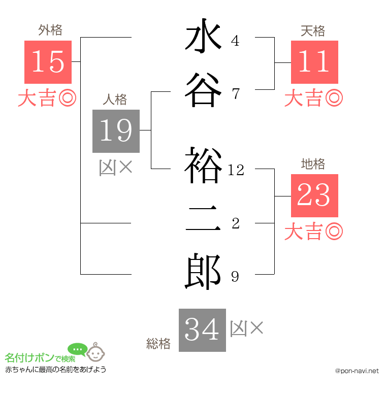 水谷 裕二郎さんの姓名判断結果