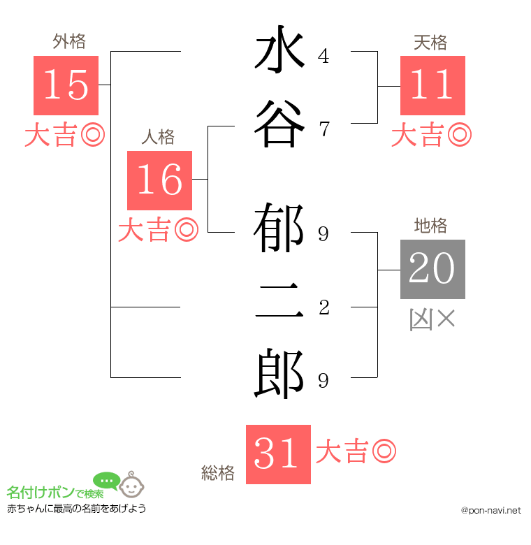 水谷 郁二郎さんの姓名判断結果