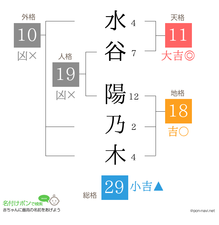 水谷 陽乃木さんの姓名判断結果