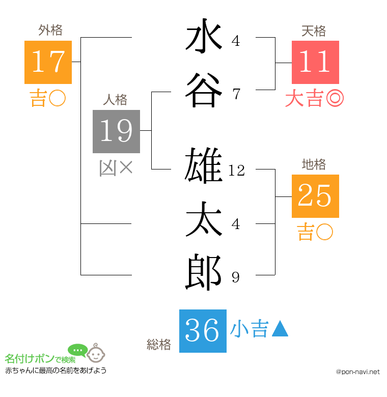 水谷 雄太郎さんの姓名判断結果