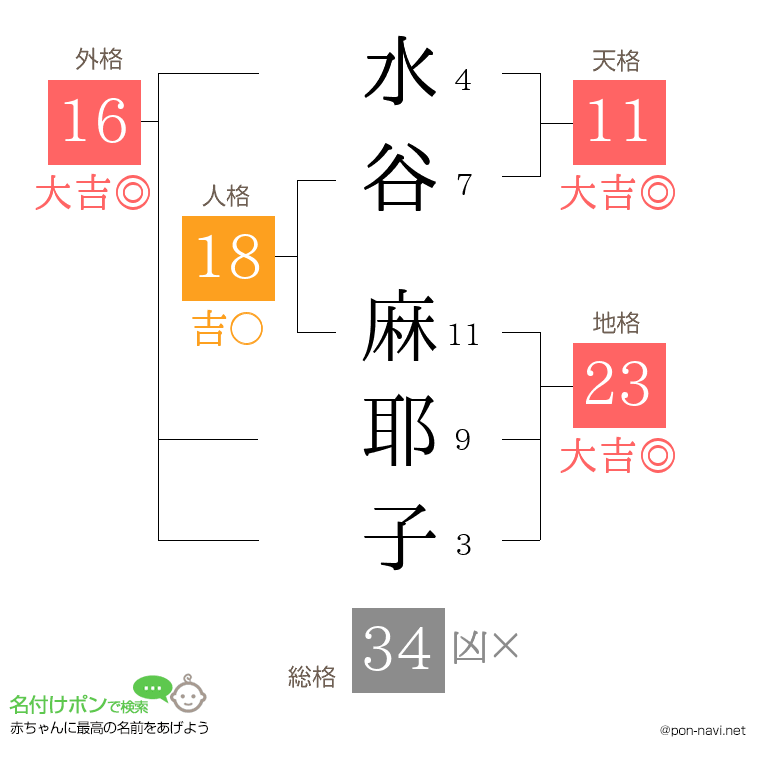 水谷 麻耶子さんの姓名判断結果
