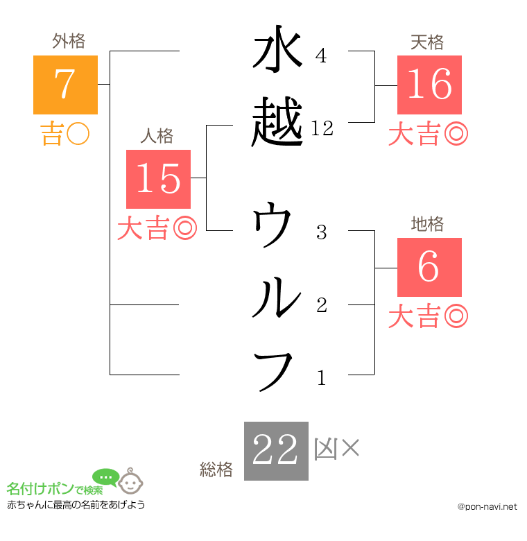 水越 ウルフさんの姓名判断結果