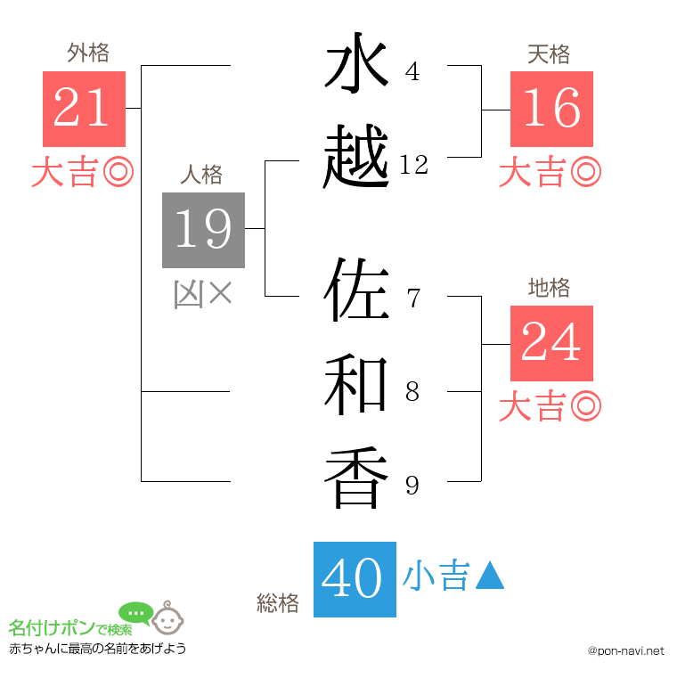 水越 佐和香さんの姓名判断結果