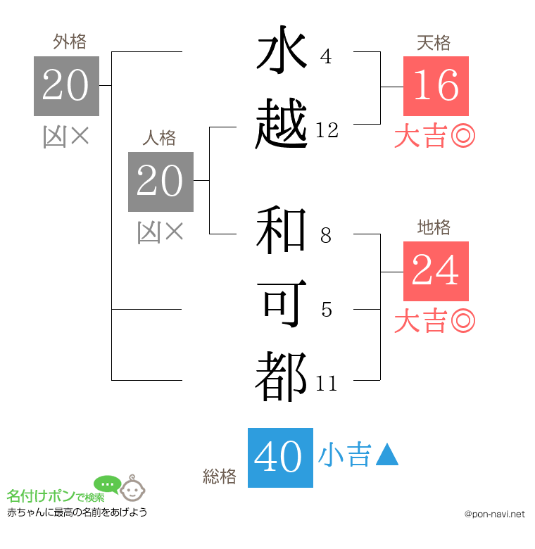 水越 和可都さんの姓名判断結果