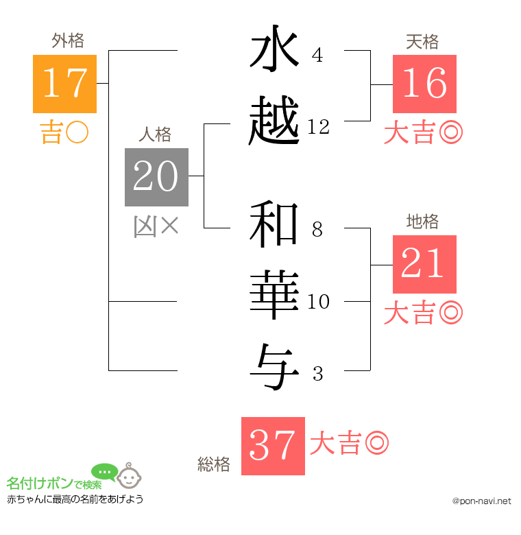 水越 和華与さんの姓名判断結果