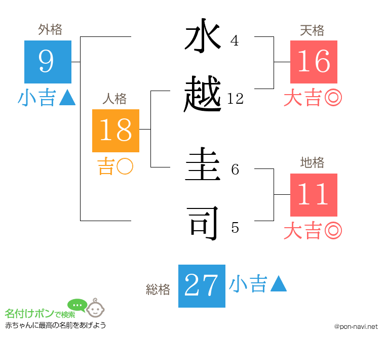 水越 圭司さんの姓名判断結果