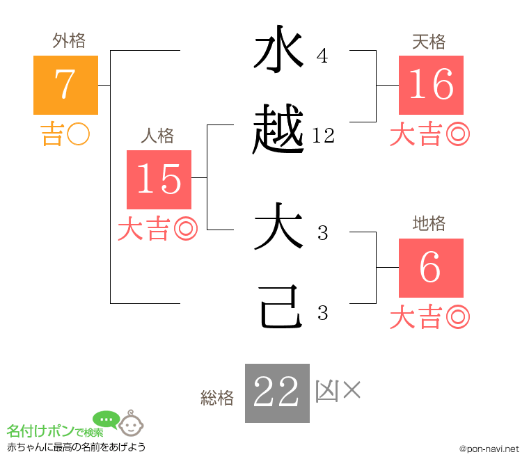 水越 大己さんの姓名判断結果