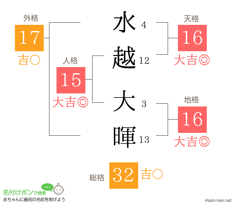 水越 大暉さんの姓名判断結果