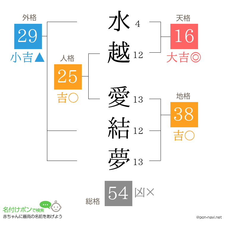 水越 愛結夢さんの姓名判断結果