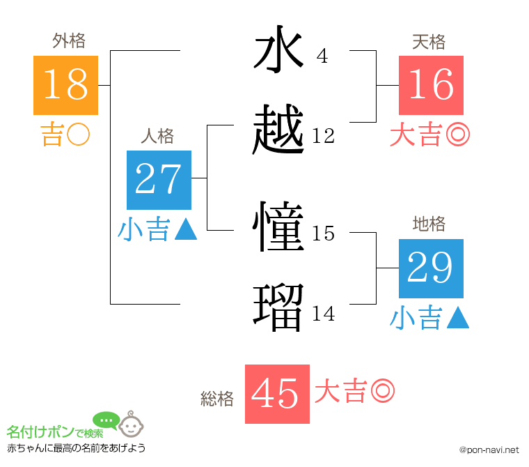 水越 憧瑠さんの姓名判断結果