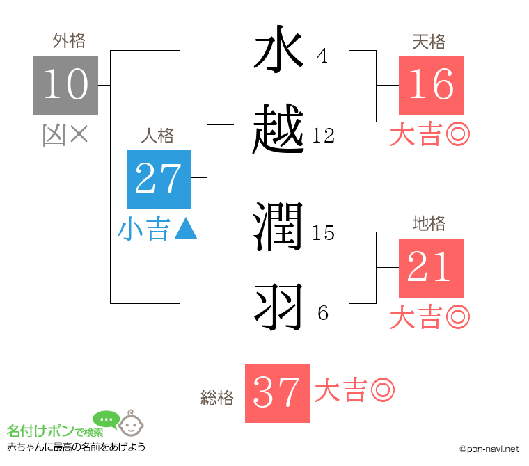 水越 潤羽さんの姓名判断結果