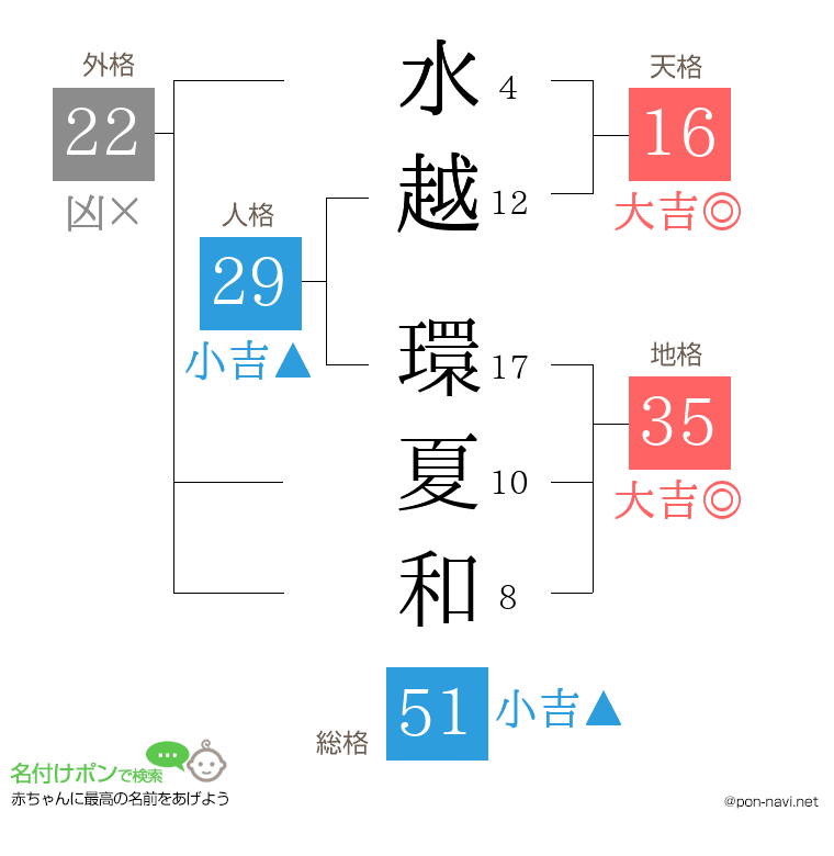 水越 環夏和さんの姓名判断結果