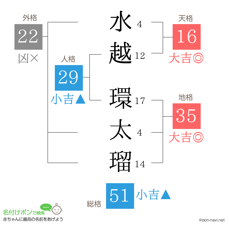 水越 環太瑠さんの姓名判断結果