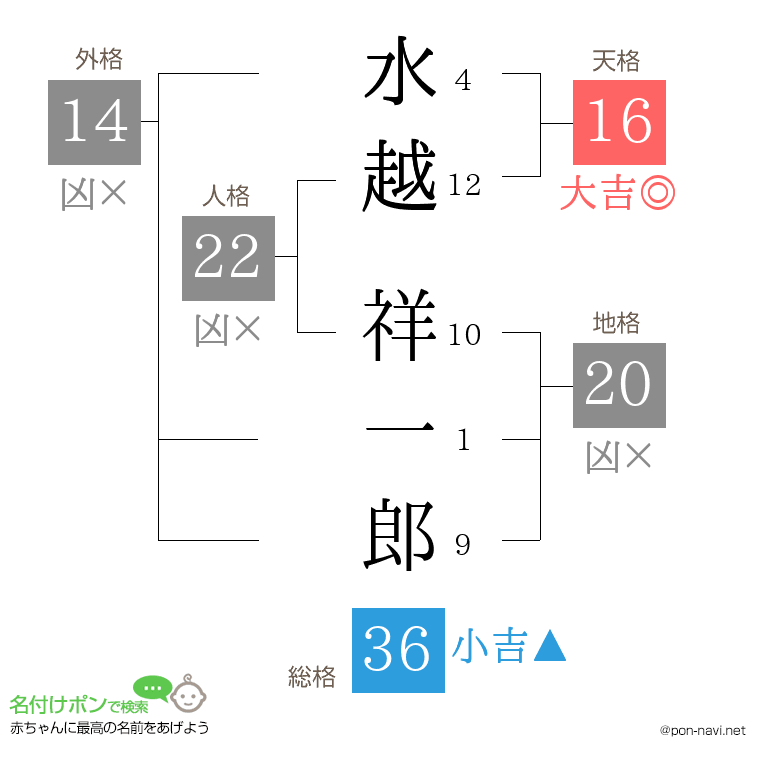 水越 祥一郎さんの姓名判断結果