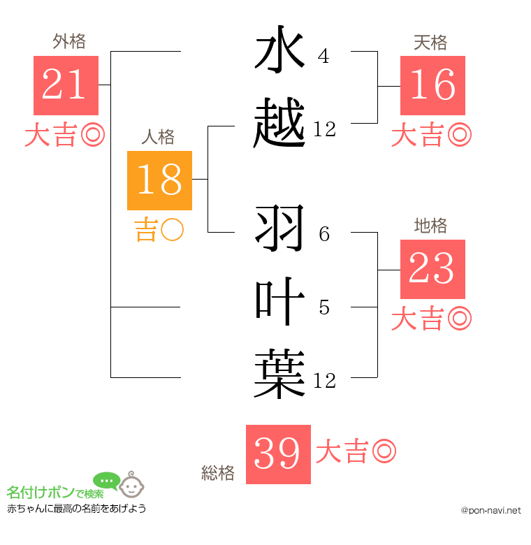 水越 羽叶葉さんの姓名判断結果
