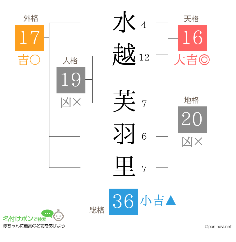 水越 芙羽里さんの姓名判断結果